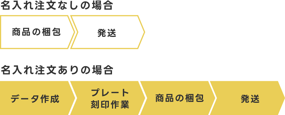 名入れ 納期 発送
